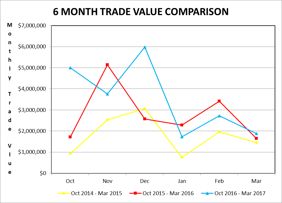 6-month-trade-value