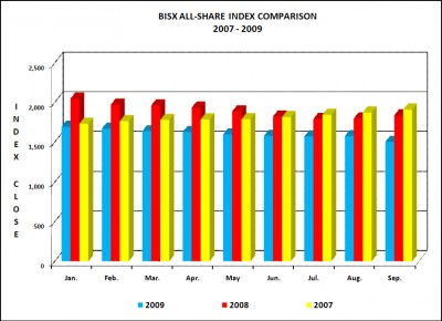 BISX ALL SHARE INDEX COMPARISON JAN. - SEPT. 2009