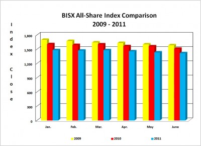 BISX All-Share Index 2009-2011