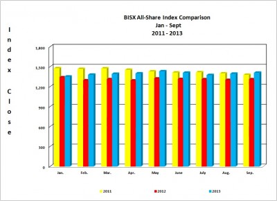 BISX All Share Index 2011-2013