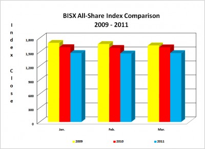 BISX All Share Index Comparison