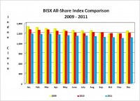 BISX All-Share Index Comparison 2009 - 2011