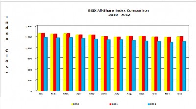BISX All Share Index Comparison 2010-2012
