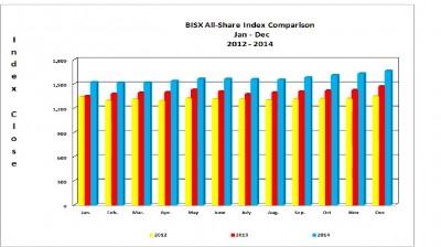 BISX All-Share Index Comparison 2012 - 2014