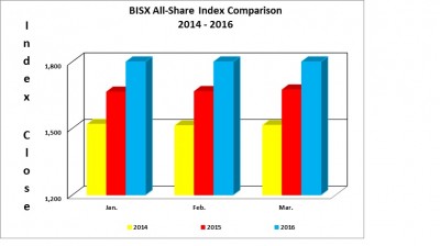 BISX All-Share Index Comparison 2014-2016
