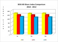 BISX All-Share Index Comparison, Q1, 2012