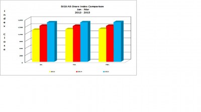 BISX All-Share Index Comparison Q1, 2013-2015