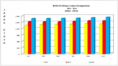 BISX All-Share Index Comparison Q2, 2013 - 2015