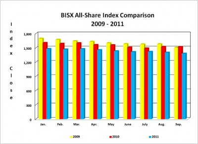 BISX All-Share Index Comparison Q3, 2011