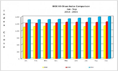 BISX All-Share Index Comparison Q3, 2013-2015