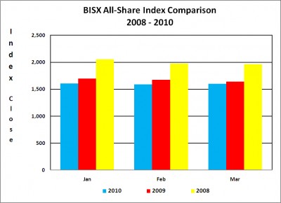 BISX Q1 ALL SHARE INDEX COMPARISON 2008 - 2010