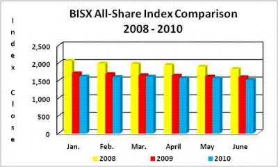 BISX Q2 ALL SHARE INDEX COMPARISON 2008 - 2010