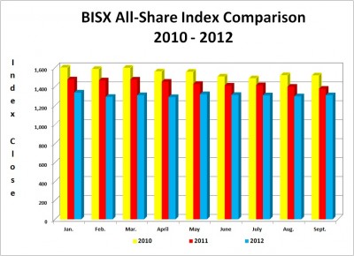 BISX Q3 2010 - 2012 All-Share Index Comparison