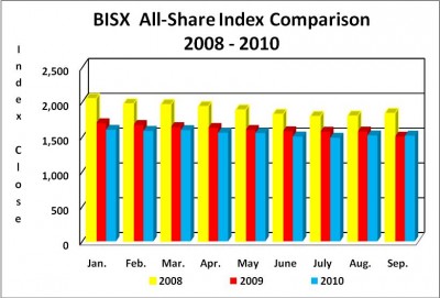 BISX Q3 ALL SHARE INDEX COMPARISON 2008 - 2010
